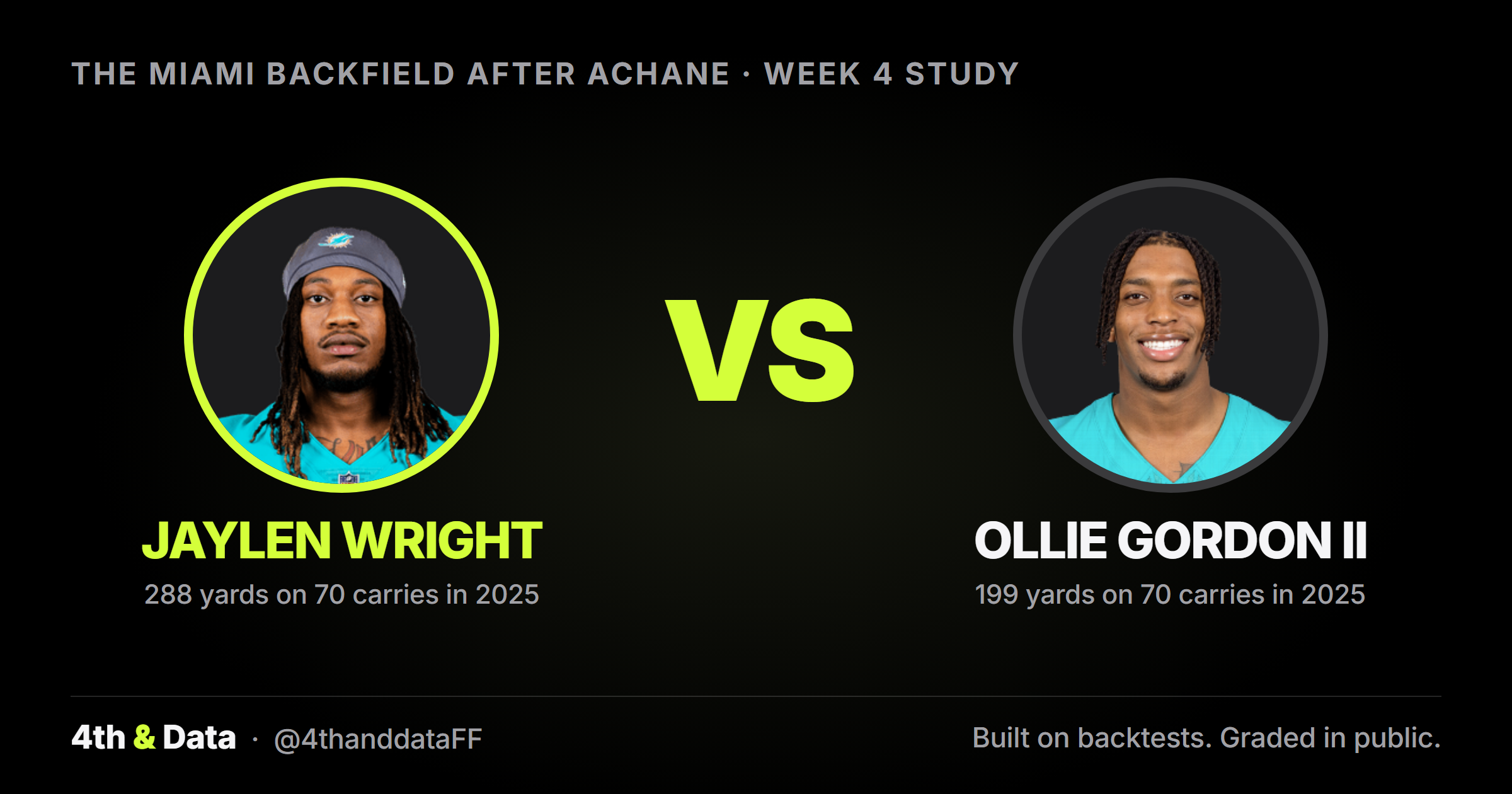 Jaylen Wright vs Ollie Gordon II, the Miami backfield after De'Von Achane. Wright had 288 yards on 70 carries in 2025, Gordon 199 yards on 70 carries.