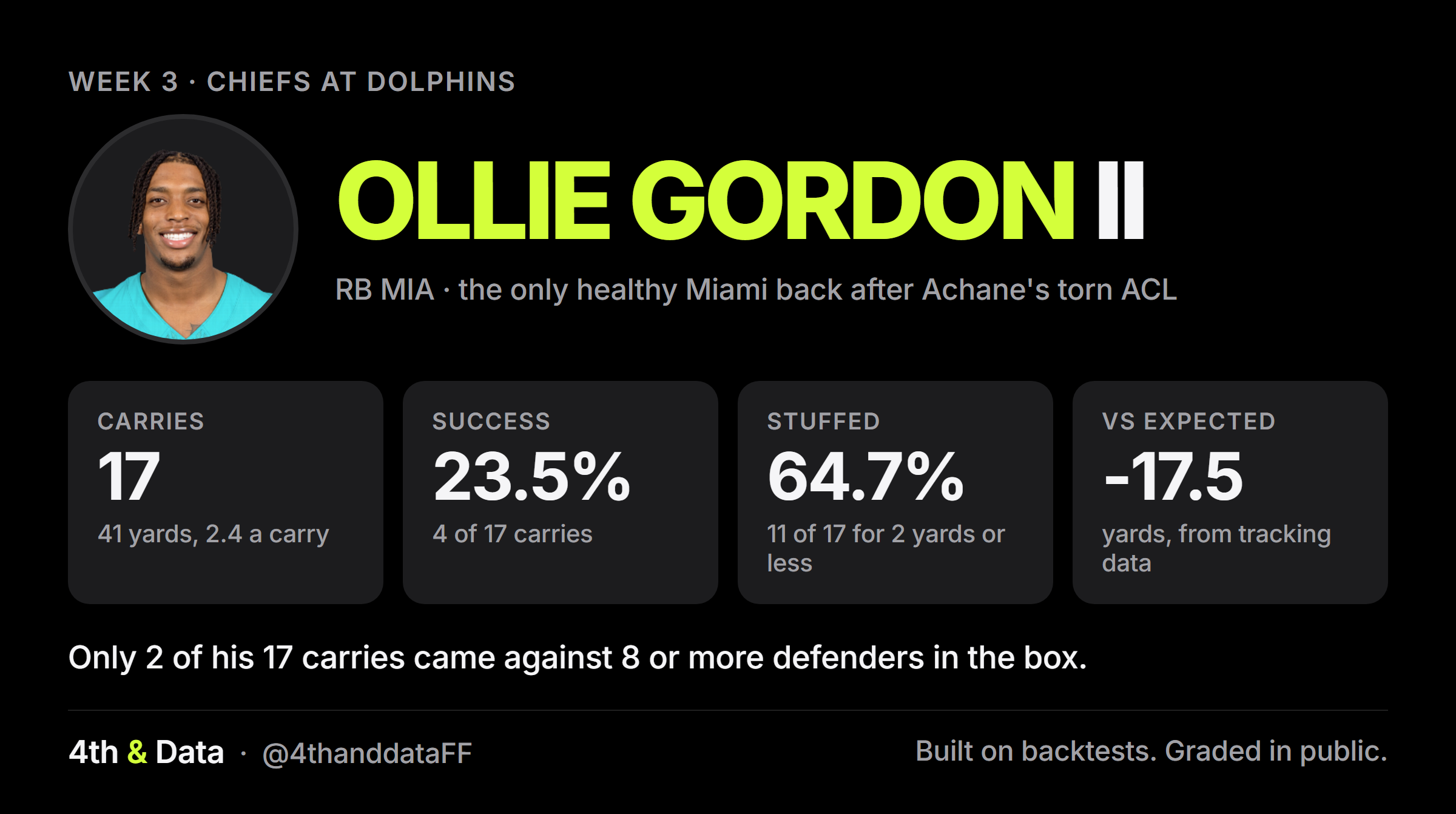 Ollie Gordon II in Week 3 against the Chiefs. 17 carries for 41 yards, 2.4 a carry. Success on 4 of 17 carries, 23.5%. Stuffed on 11 of 17, 64.7%. 17.5 yards below expected, from tracking data. Only 2 of his 17 carries came against 8 or more defenders in the box.