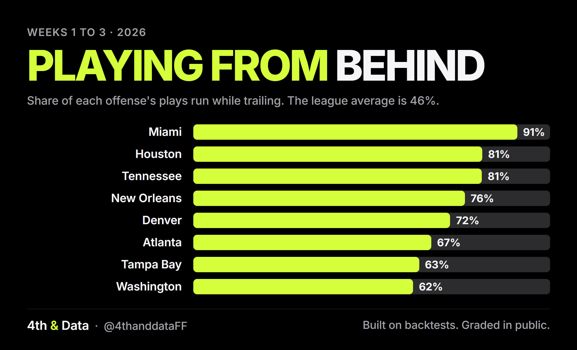 Bar chart titled Playing from behind, Weeks 1 to 3 of 2026. Share of each offense's plays run while trailing. Miami 91%, Houston 81%, Tennessee 81%, New Orleans 76%, Denver 72%, Atlanta 67%, Tampa Bay 63%, Washington 62%. The league average is 46%.