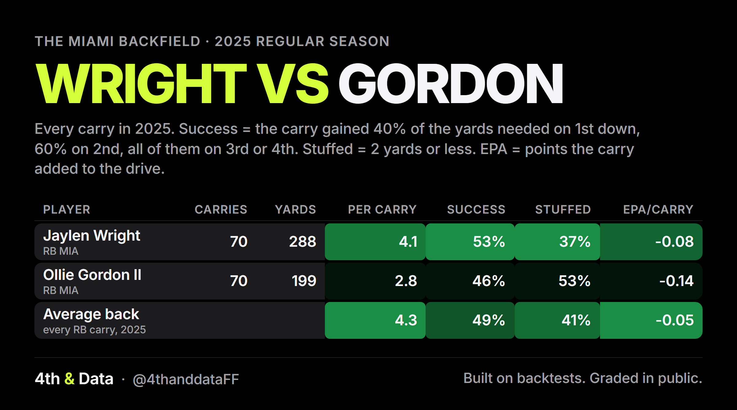 Table titled Wright vs Gordon, 2025 regular season. Jaylen Wright, 70 carries, 288 yards, 4.1 a carry, 53% success, 37% stuffed, EPA per carry -0.08. Ollie Gordon II, 70 carries, 199 yards, 2.8 a carry, 46% success, 53% stuffed, EPA per carry -0.14. Average back, 4.3 a carry, 49% success, 41% stuffed, EPA per carry -0.05.