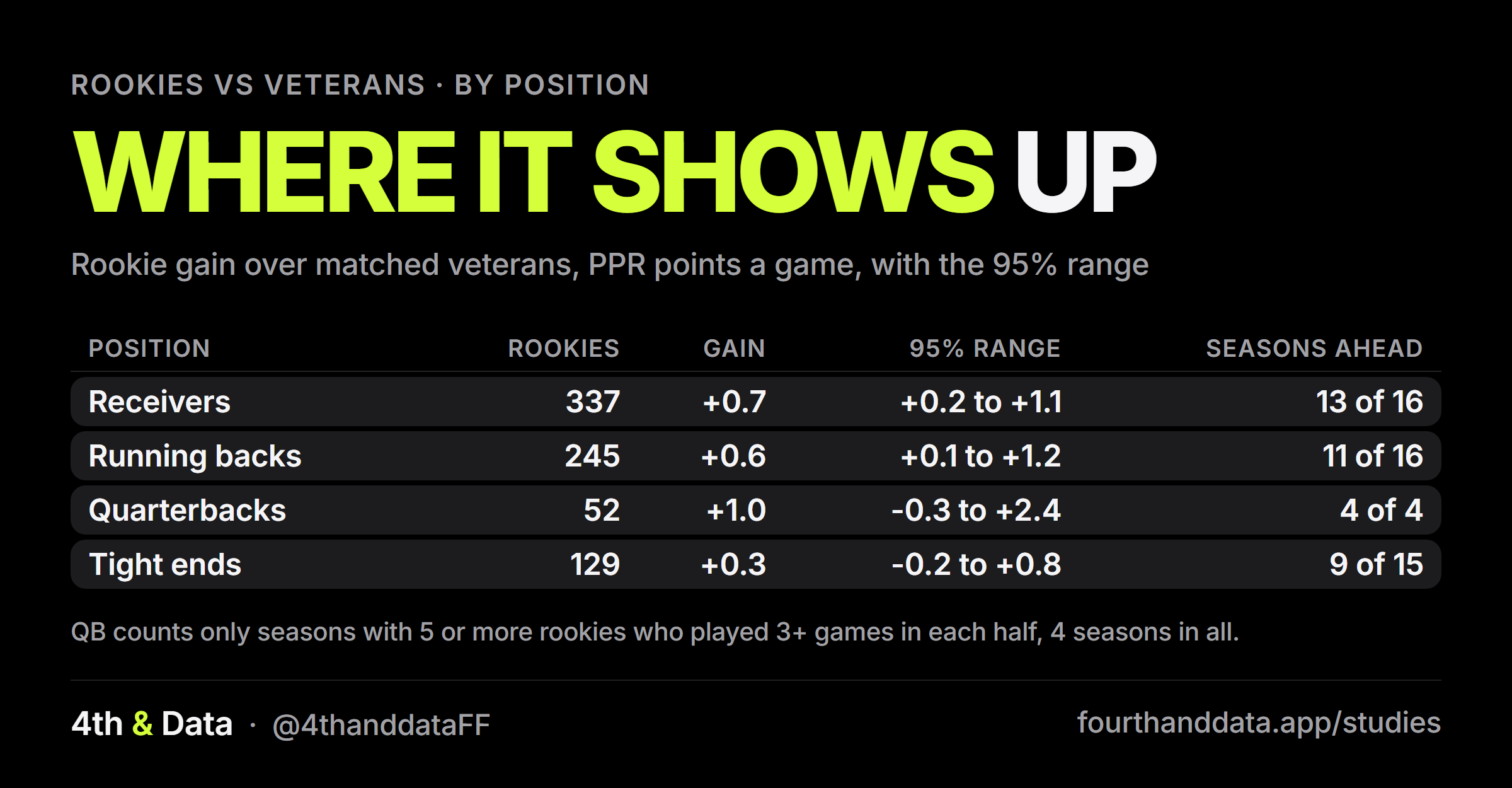 Table titled Where it shows up. Receivers, 337 rookies, +0.7 a game, ahead in 13 of 16 seasons. Running backs, 245 rookies, +0.6, ahead in 11 of 16. Quarterbacks and tight ends have ranges that include zero.