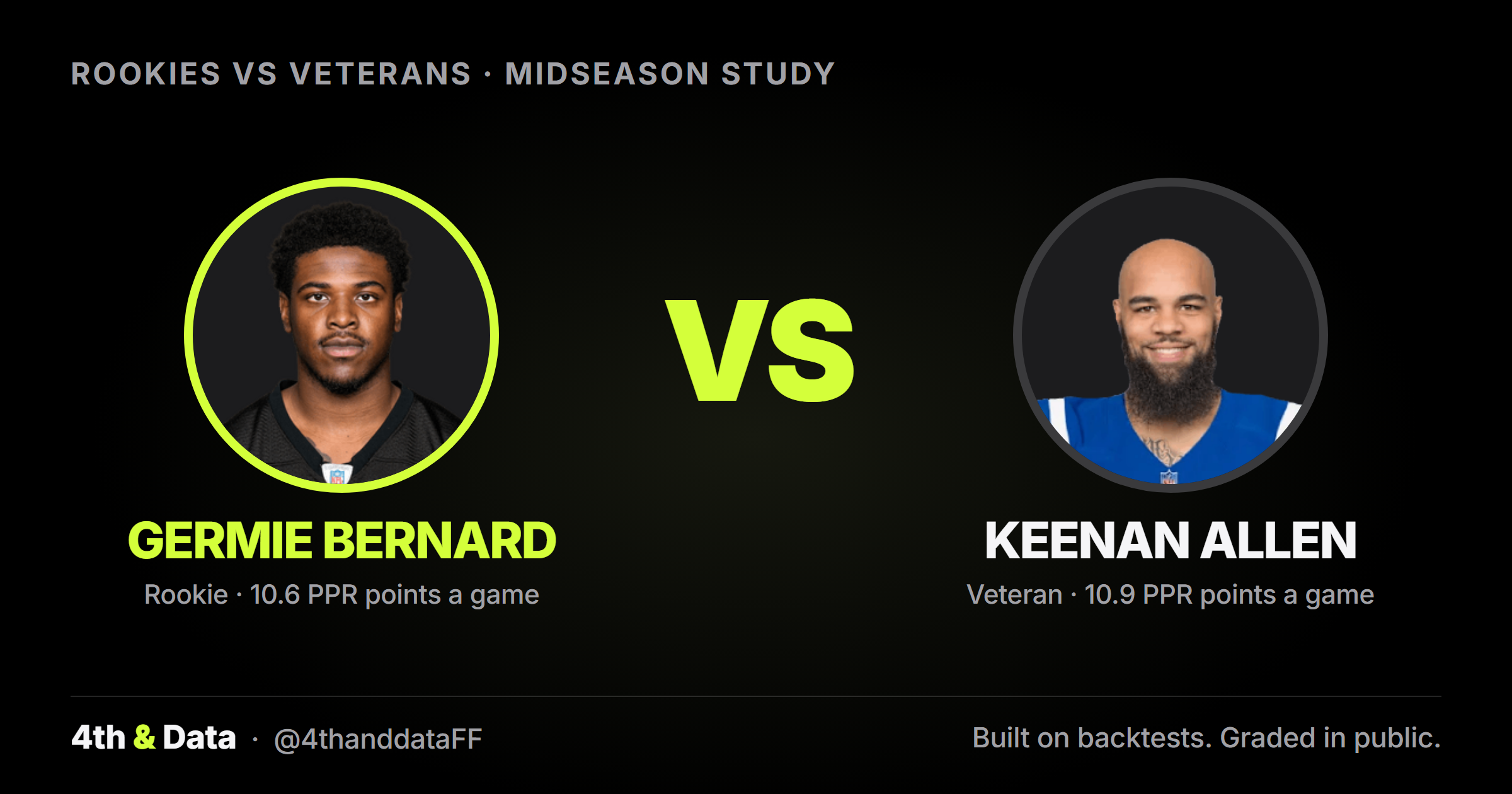 Germie Bernard, a rookie at 10.6 PPR points a game, vs Keenan Allen, a veteran at 10.9.