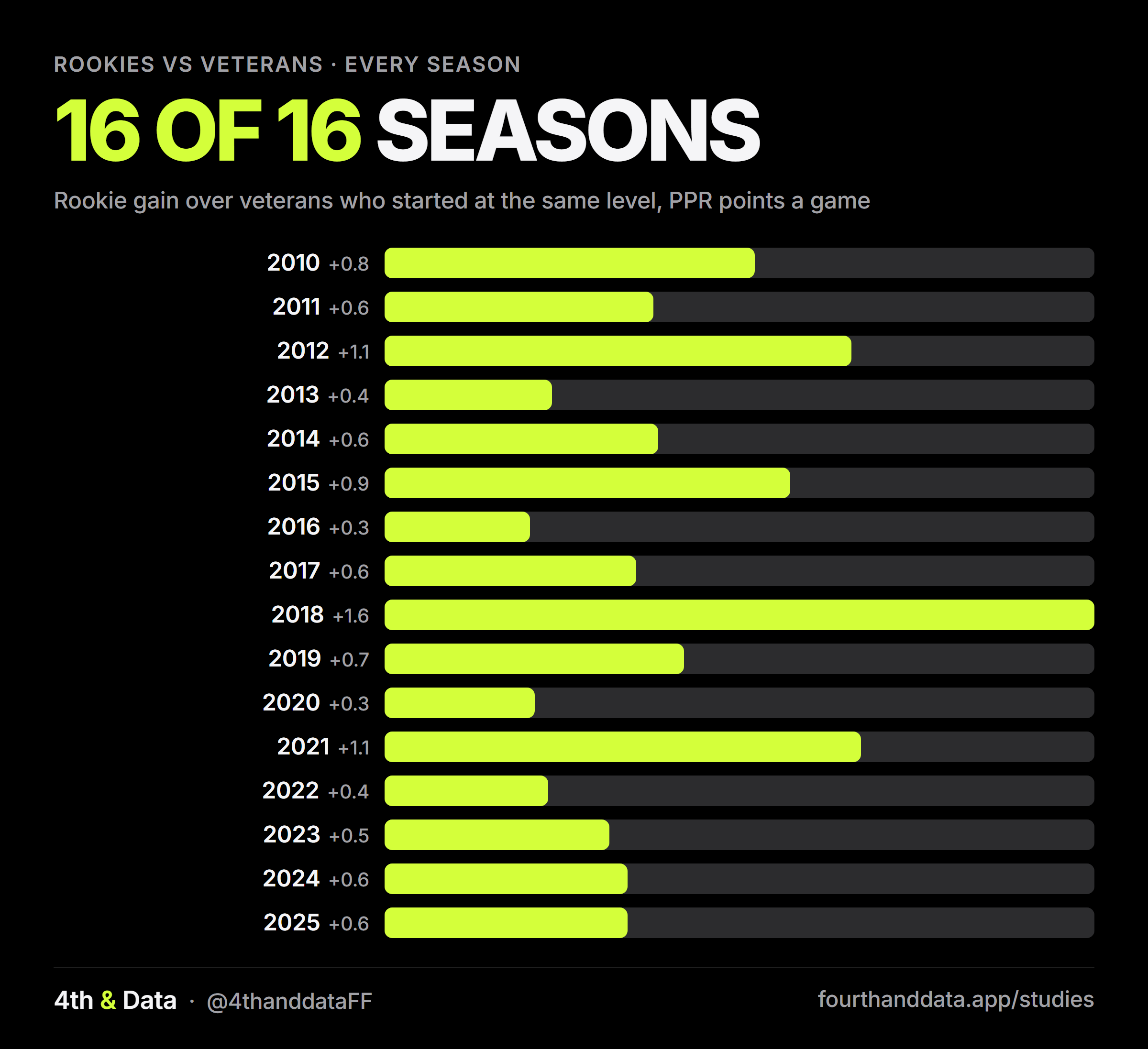 Bar chart titled 16 of 16 seasons. The rookie gain over matched veterans in every season from 2010 to 2025, all above zero, from +0.3 in 2016 to +1.6 in 2018.