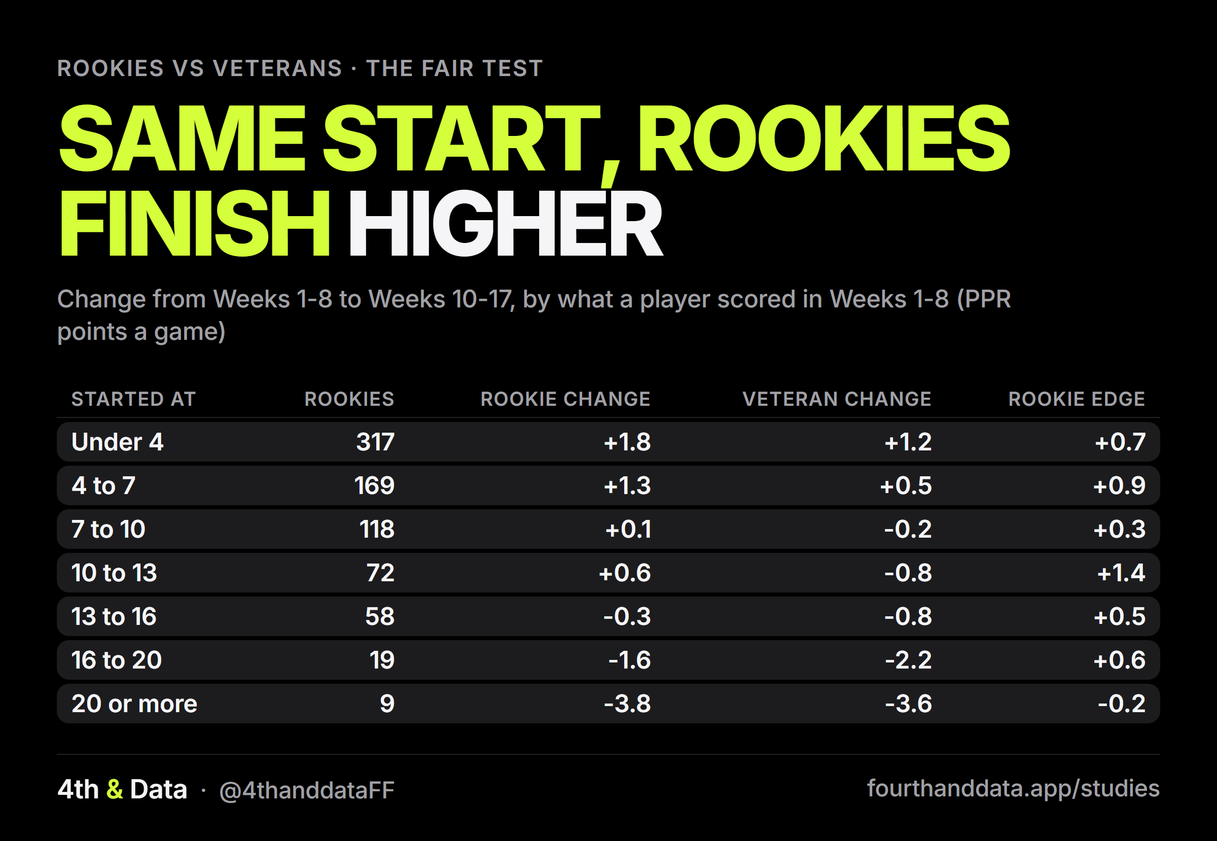 Table titled Same start, rookies finish higher. For each first-half scoring level, the rookie change, the veteran change and the rookie edge. Under 4 points a game, rookies +1.8, veterans +1.2. 10 to 13, rookies +0.6, veterans -0.8. 20 or more, rookies -3.8, veterans -3.6.