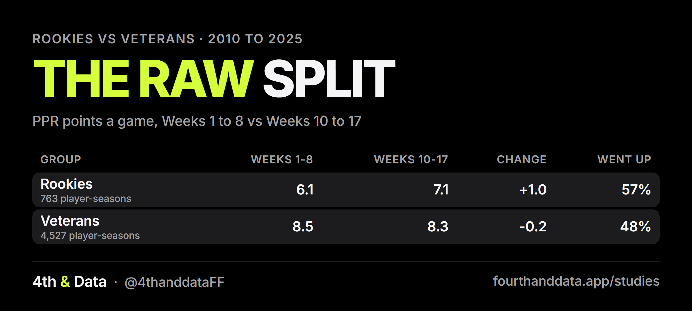 Table titled The raw split. Rookies, 763 player-seasons, 6.1 PPR points a game in Weeks 1 to 8 and 7.1 in Weeks 10 to 17, a change of +1.0, and 57% went up. Veterans, 4,527 player-seasons, 8.5 and 8.3, a change of -0.2, and 48% went up.